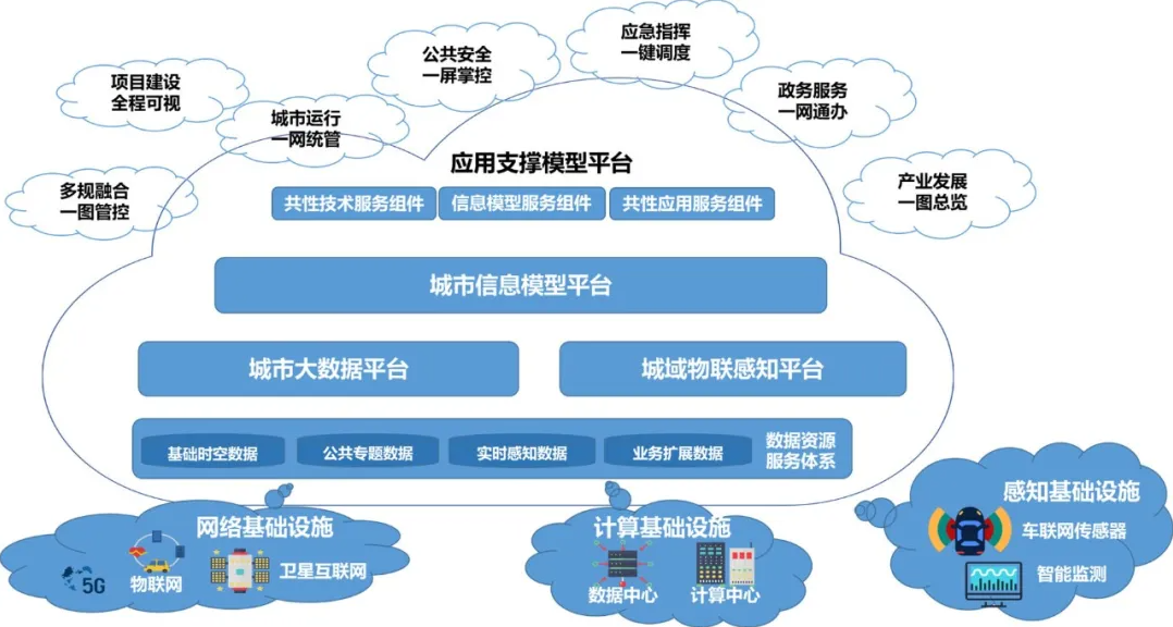 202107221626941956129951.png 城市大脑总体架构.png