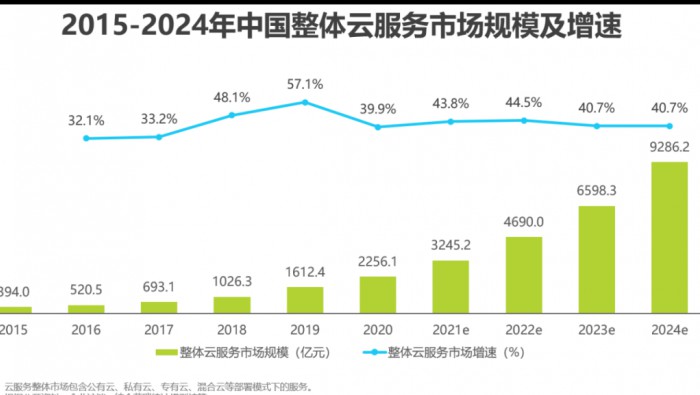 2021年中国基础云服务行业数据报告